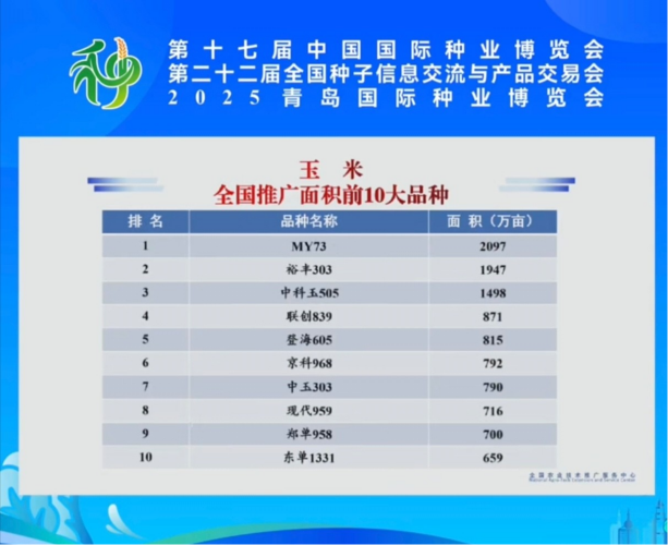 全國玉米推廣面積前十品種，聯創種業占據三席彰顯實力